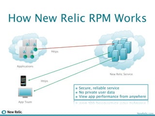 How New Relic RPM Works

       a!       a!

     a!     a!               Https




 Applications

                                                      New Relic Service

                     Https

                                     ๏ Secure, reliable service
                                     ๏ No private user data
                                     ๏ View app performance from anywhere
  App Team



                                                                          NewRelic.com
 