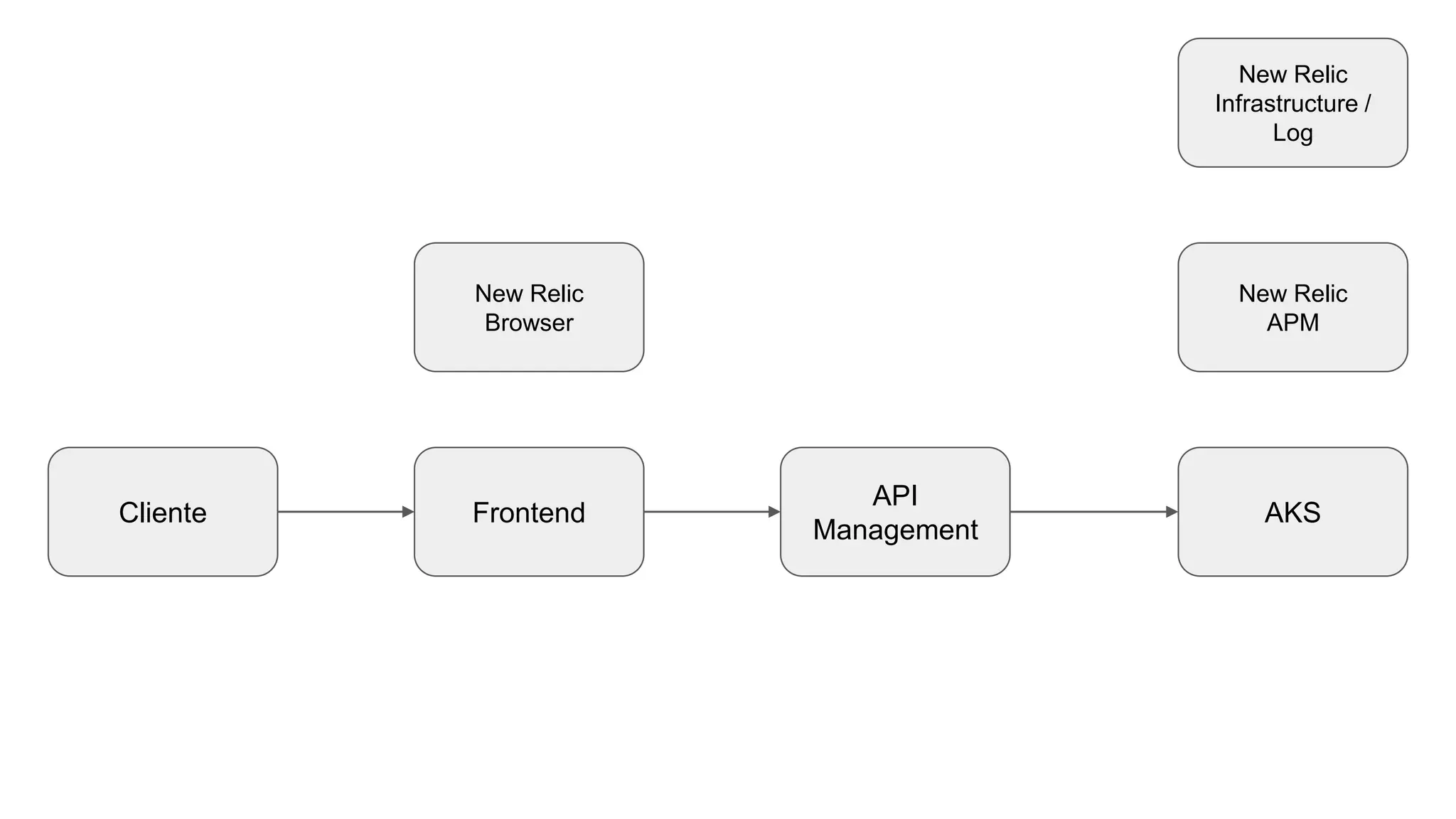 Cliente Frontend
API
Management
AKS
New Relic
Browser
New Relic
APM
New Relic
Infrastructure /
Log
