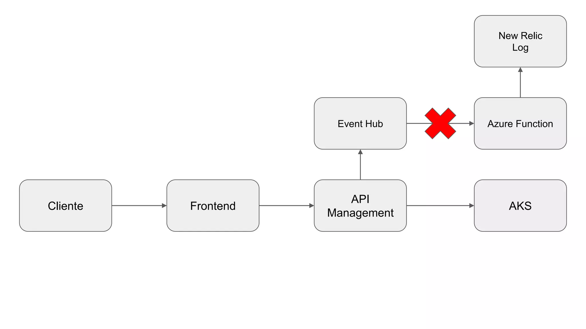 Cliente Frontend
API
Management
AKS
Azure Function
New Relic
Log
Event Hub