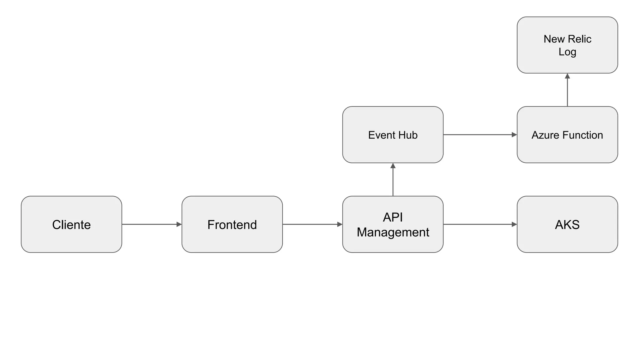 New Relic Api