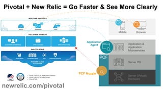 Pivotal + New Relic = Go Faster & See More Clearly
✓ SSAE-16/SOC II New Relic Platform
✓ SSAE-16/SOC II Data Center
✓ CSA-STAR
BrowserMobile
Server (Virtual)
Hardware
Server OS
Application &
Application
Microservices
PCF Nozzle
Application
Agent
newrelic.com/pivotal
PCF
 