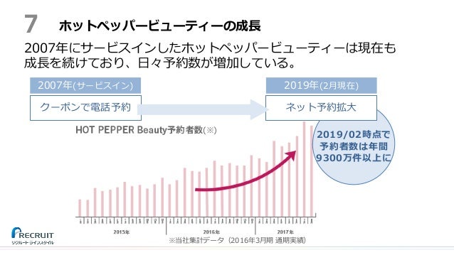 Futurestack Tokyo 19 事例講演 株式会社リクルートライフスタイル 年間9300万件以上のサロン予約を支えるホットペ