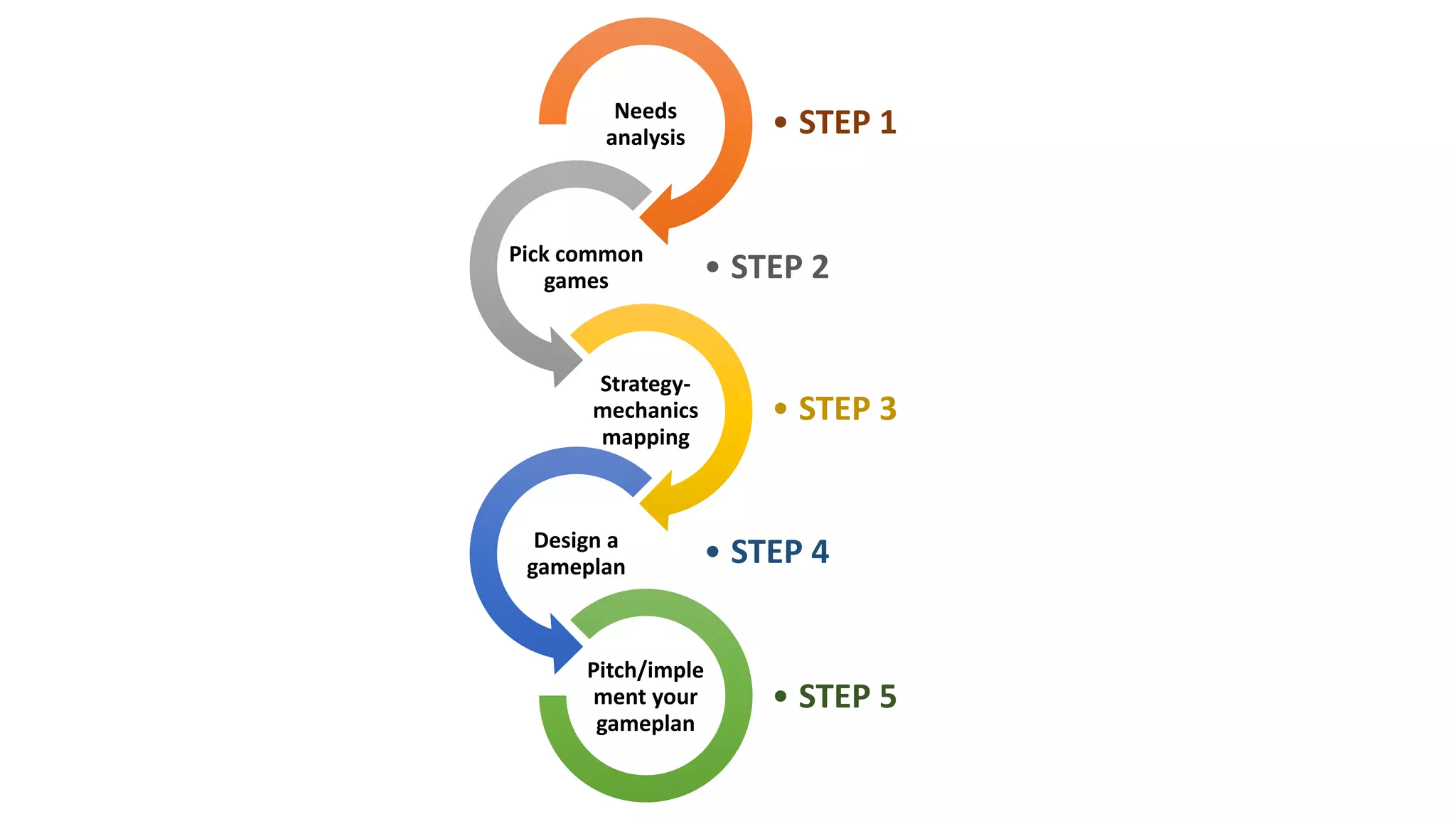 • STEP 1Needs
analysis
• STEP 2Pick common
games
• STEP 3
Strategy-
mechanics
mapping
• STEP 4Design a
gameplan
• STEP 5
Pitch/imple
ment your
gameplan
 