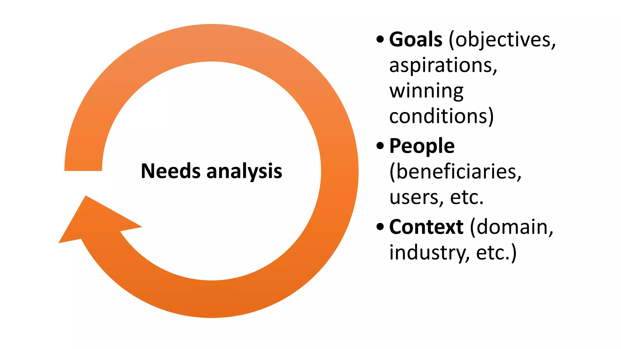 •Goals (objectives,
aspirations,
winning
conditions)
•People
(beneficiaries,
users, etc.
•Context (domain,
industry, etc.)
Needs analysis
 