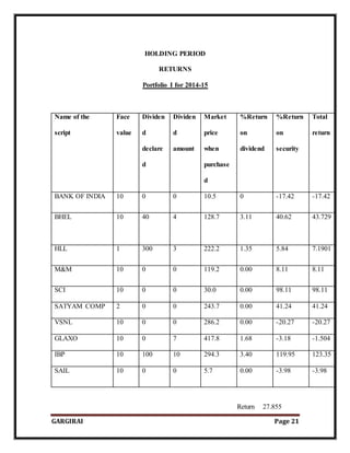 GARGIRAI Page 21
HOLDING PERIOD
RETURNS
Portfolio I for 2014-15
Name of the
script
Face
value
Dividen
d
declare
d
Dividen
d
amount
Market
price
when
purchase
d
%Return
on
dividend
%Return
on
security
Total
return
BANK OF INDIA 10 0 0 10.5 0 -17.42 -17.42
BHEL 10 40 4 128.7 3.11 40.62 43.729
HLL 1 300 3 222.2 1.35 5.84 7.1901
M&M 10 0 0 119.2 0.00 8.11 8.11
SCI 10 0 0 30.0 0.00 98.11 98.11
SATYAM COMP 2 0 0 243.7 0.00 41.24 41.24
VSNL 10 0 0 286.2 0.00 -20.27 -20.27
GLAXO 10 0 7 417.8 1.68 -3.18 -1.504
IBP 10 100 10 294.3 3.40 119.95 123.35
SAIL 10 0 0 5.7 0.00 -3.98 -3.98
Return 27.855
 