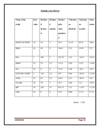 GARGIRAI Page 22
Portfolio I for 2015-16
Name of the
script
Face
value
Dividen
d
declare
d
Dividen
d
amount
Market
price
when
purchase
d
%Return
on
dividend
%Return
on
security
Total
return
BANK OF INDIA 10 30 3 26.5 11.32 89.32 100.6
BHEL 10 40 4 180.8 2.21 24.99 27.2
HLL 1 300 3 227.25 1.32 -39.47 -38.14
M&M 10 55 5.5 112.8 4.88 -6.52 -1.644
SCI 10 0 0 72.55 6.00 -20.9 -20.9
SATYAM COMP 2 110 2.2 257 0.86 -28.55 -27.69
VSNL 10 85 8.5 188.5 4.51 -88.61 -84.1
GLAXO 10 70 7 34.7 2.04 -6.5 -4.457
IBP 10 140 14 891.35 1.57 -13.95 -12.38
SAIL 10 0 0 5.65 0.00 71.74 71.74
Return 1.026
 