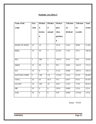GARGIRAI Page 23
Portfrolio I for 2016-17
Name of the
script
Face
value
Dividen
d
declare
d
Dividen
d
amount
Market
price
when
purchase
d
%Return
on
dividend
%Return
on
security
Total
return
BANK OF INDIA 10 10 1 39.35 2.541 49.06 51.601
BHEL 10 30 3 223.65 1.341 107.1 108.44
HLL 1 300 3 149.15 2.011 8.43 10.441
M&M 10 90 9 99.1 9.082 164.23 173.31
SCI 10 0 0 51.25 0.000 109.51 109.51
SATYAM COMP 2 140 2.8 173.65 1.612 67.29 68.902
VSNL 10 45 45.5 74.3 6.057 59.51 65.567
GLAXO 10 100 10 294.7 3.393 77.02 80.413
IBP 10 0 0 199.8 0.000 123.8 123.8
SAIL 10 0 0 9.05 0.000 153.06 153.0
Return 94.505
 