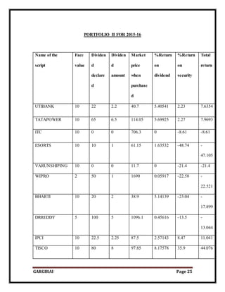 GARGIRAI Page 25
PORTFOLIO II FOR 2015-16
Name of the
script
Face
value
Dividen
d
declare
d
Dividen
d
amount
Market
price
when
purchase
d
%Return
on
dividend
%Return
on
security
Total
return
UTIBANK 10 22 2.2 40.7 5.40541 2.23 7.6354
TATAPOWER 10 65 6.5 114.05 5.69925 2.27 7.9693
ITC 10 0 0 706.3 0 -8.61 -8.61
ESORTS 10 10 1 61.15 1.63532 -48.74 -
47.105
VARUNSHIPING 10 0 0 11.7 0 -21.4 -21.4
WIPRO 2 50 1 1690 0.05917 -22.58 -
22.521
BHARTI 10 20 2 38.9 5.14139 -23.04 -
17.899
DRREDDY 5 100 5 1096.1 0.45616 -13.5 -
13.044
IPCI 10 22.5 2.25 87.5 2.57143 8.47 11.041
TISCO 10 80 8 97.85 8.17578 35.9 44.076
 