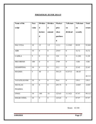GARGIRAI Page 27
PORT6FOLIO III FOR 2014-15
Name of the
script
Face
value
Dividen
d
declare
d
Dividen
d
amount
Market
price
when
purchase
d
%Return
on
dividend
%Return
on
security
Total
return
ING VYSA 10 35 3.5 112.2 3.11943 89.95 93.069
ABB 10 0 0 238.9 0 16.72 16.72
CADILA 5 0 0 124 0 11.282 11.28
MICOBOSH 100 0 0 2709 0 -4.06 -4.06
GESHIPPING 10 0 0 25.3 0 22.45 22.45
HUGHES 5 40 2 593.25 0.33713 -40.45 -
40.113
TATATELECOM 10 0 0 56.4 0 139.1 139.1
NICOLAS
PHARMA
10 0 0 295.75 0 -0.047 -0.047
ONGC 10 140 14 125.65 11.1421 87.97 99.112
ESSAR STEEL 10 0 0 125.65 0 87.97 87.97
Return 42.548
 