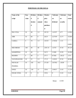 GARGIRAI Page 28
PORTFOLIO III FOR 2015-16
Name of the
script
Face
value
Dividen
d
declare
d
Dividen
d
amount
Market
price
when
purchase
d
%Return
on
dividend
%Return
on
security
Total
return
ING VYSA 10 40 3.5 247.25 1.41557 4.77 6.1856
ABB 10 60 6 263.9 2.27359 12.77 15.044
CADILA 5 70 3.5 129.55 2.70166 -3.31 -
0.6083
MICOBOSH 100 40 40 2387.35 1.6755 47.45 49.125
GESHIPPING 10 40 4 30.75 13.008 25.99 38.998
HUGHES 5 40 2 277.7 0.7202 -28.22 -27.5
TATATELECOM 10 25 2.5 171.9 1.45433 47.45 48.904
NICOLAS
PHARMA
10 105 10.5 271.05 3.87382 -24.88 -
21.006
ONGC 10 130 13 329.6 3.94417 13.43 17.374
ESSAR STEEL 10 0 0 329.6 0 13.43 13.43
Return 13.995
 