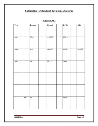 GARGIRAI Page 42
Calculation of standard deviation of returns
PORTFOLIO I
Year Return Di=r-ri Di*Di S.D
2005 27.85 -13.273 176.18
2006 1.02 -40.103 1608.3 48.133
2007 94.5 53.377 2849.1
Ri= 41.123 4633.5
 