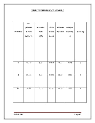 GARGIRAI Page 45
SHARPE PERFORMANCE MEASURE
Portfolios
Avg
portfolio
Return
(;p) in %
Risk free
Rate
(n)%
Excess
return
(rp-ri)
Standard
Deviation
Sharpe’s
Ratio rp-
rt
Ranking
I 41.128 5.25 35.878 48.13 0.745 2
II 37.128 5.25 31.878 55.02 0.579 3
III 52.57 5.25 47.32 44.14 1.072 1
 