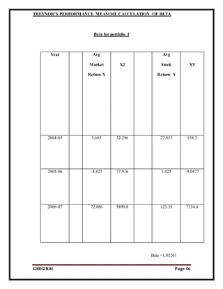 GARGIRAI Page 46
TREYNOR’S PERFORMANCE MEASURE CALCULATION OF BETA
Beta for portfolio I
Year Avg
Market
Return X
X2
Avg
Stock
Return Y
XY
2004-05 5.683 32.296 27.855 158.3
2005-06 -8.827 77.916 1.025 -9.0477
2006-07 72.886 5890.8 123.38 7334.4
Beta =1.05261
 