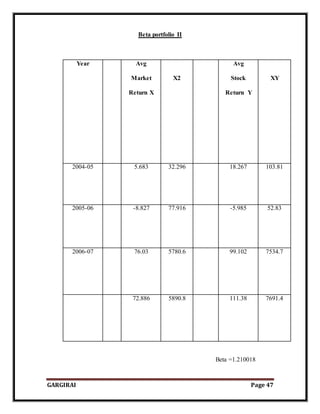 GARGIRAI Page 47
Beta portfolio II
Year Avg
Market
Return X
X2
Avg
Stock
Return Y
XY
2004-05 5.683 32.296 18.267 103.81
2005-06 -8.827 77.916 -5.985 52.83
2006-07 76.03 5780.6 99.102 7534.7
72.886 5890.8 111.38 7691.4
Beta =1.210018
 