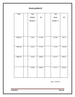 GARGIRAI Page 48
Beta for portfolio III
Beta =0.965732
Year Avg
Market
Return X
X2
Avg
Stock
Return Y
XY
2004-05 5.683 32.296 42.548 241.8
2005-06 -8.827 77.916 13.99 -123.49
2006-07 76.03 5780.6 101.17 7692.1
72.886 5890.8 157.71 7810.4
 