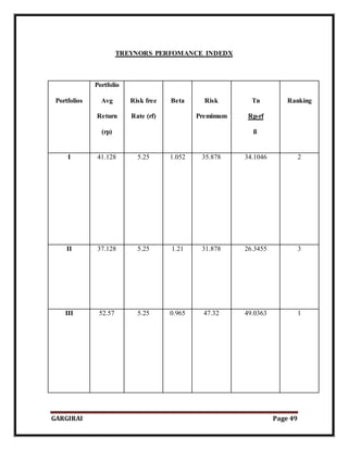 GARGIRAI Page 49
TREYNORS PERFOMANCE INDEDX
Portfolios
Portfolio
Avg
Return
(rp)
Risk free
Rate (rf)
Beta Risk
Premimum
Tn
Rp-rf
ß
Ranking
I 41.128 5.25 1.052 35.878 34.1046 2
II 37.128 5.25 1.21 31.878 26.3455 3
III 52.57 5.25 0.965 47.32 49.0363 1
 