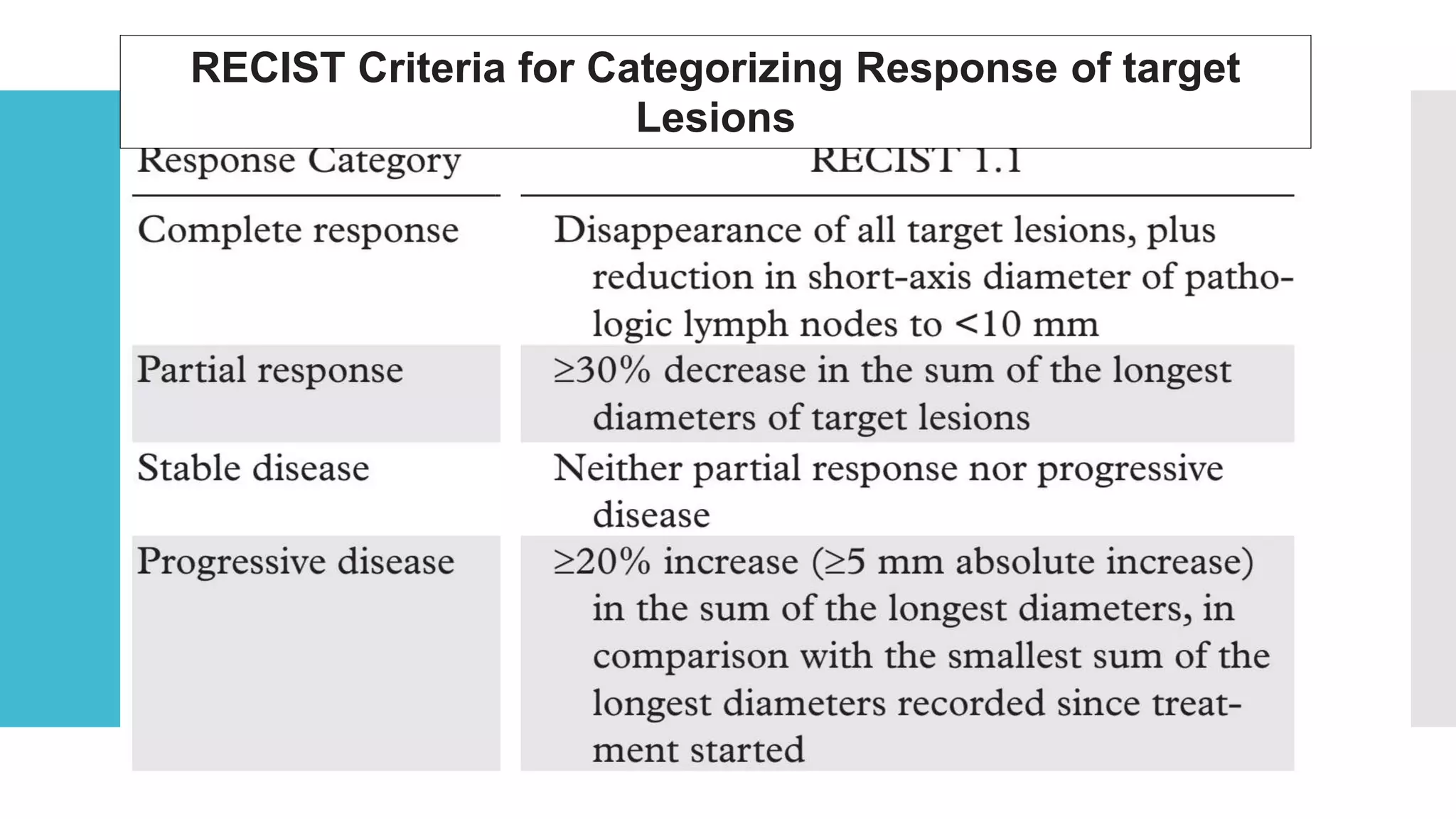 RECIST Criteria for Categorizing Response of target
Lesions
 