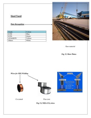 Steel Yard
Plate Recognition
Grade Colour
E350 Blue
E250 Green
A516GR70 Yellow
Others White
Raw material
Fig. F.3 Raw Plates
Wires for MIG Welding
Cu coated Flux core
Fig. F.4 MIG-CO2 wires
 