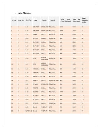  Lathe Machines
SL No. Qty. No. M/C No. Make Country Control
Swing Over
Cross Slid (mm)
Cent To
Cent (mm)
Load
Capacity.
(MT)
1 1 L-01 CRAVEN ENGLAND MANUAL 1480 9100 50
2 1 L-05 CRAVEN ENGLAND MANUAL 2000 3000 15
3 1 L-07 ALFA INDIA MANUAL 1200 8500 16
4 1 L-09 HASSE BERUN MANUAL 860 2400 06
5 1 L-11 BATALA INDIA MANUAL 600 2200 03
6 1 L-12 BATALA INDIA MANUAL 600 2200 03
7 1 L-13 BATALA INDIA MANUAL 420 1400 01
8 1 L-14 BATALA INDIA MANUAL 500 1400 01
9 1 L-16 TOS
CZECH
REPUBLIC
MANUAL 460 3000 02
10 1 L-17 TOS
CZECH
REPUBLIC
MANUAL 460 5000 03
11 1 L-18 ASHOKA INDIA MANUAL 420 1400 02
12 1 L-19 ASHOKA INDIA MANUAL 420 1400 02
13 1 L-20 LEHMANN U.S.A. MANUAL 750 6500 05
14 1 L-21 BEECO INDIA MANUAL/DRO 470 4000 02
15 1 L-22 WARD ENGLAND MANUAL 360 3600 01
16 1 L-23 SOUND INDIA MANUAL 550 2100 06
17 1 L-24 SOUND INDIA MANUAL 1000 3500 10
18 1 L-25 SOUND INDIA MANUAL 550 2000 1.5
19 1 L-26 SOUND INDIA MANUAL 550 2000 1.5
20 1 L-27 SOUND INDIA MANUAL 800 8000 10
21 1 L-28 L & L TAIWAN CNC 500 3000 09
22 3 L29,31, 32 L & L TAIWAN MANUAL 840 3000 09
 