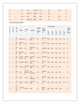 23 1 L- 30 L & L TAIWAN CNC 900 7000 20
24 1 L-31 DOOSAN KOREA CNC 590 - 09
25 2 L-34, 35 HMT INDIA DRO 850 7000 07
26 1 L-36 PINACHO INDIA DRO 250 750 0.1
Horizontal Boring Machines
S
L.
N
o.
Qt
y.
No
.
M/
C
No
.
Make
Count
ry
Control
Spindl
e
Dia(m
m)
Table
Size(m
m)
Travel In Mm
Load
Capac
ity
(MT)
X-
AX
IS
Y-
AX
IS
Z-
AX
IS
W-
AX
IS
U-
AX
IS
1 1
HB
01
KEARNS U.K.
MANUAL/
DRO
180
2400x190
0
2800 1700 2500 1220 450 25
2 1
HB
02
RICHAR
DS
U.K. MANUAL 125
1500x150
0
2000 1500 2500 960 300 10
3 1
HB
03
WMW U.K.
MANUAL/
DRO
80 1100x900 1000 900 1500 700 125 03
4 1
HB
04
RICHAR
DS
U.K. MANUAL 125
1500x150
0
2000 1500 2500 965 300 10
5 1
HB
05
SCHAR
MA NN
GERMA
NY
MANUAL/
DRO
240/150
2200x200
0
9000 3500 2000 1800 400 25
6 1
HB
08
KARAM INDIA
MANUAL/
DRO
125
1220X15
60
2000 1500 2050 600 150 05
7 1
HB
09
WOTAN
GERMA
NY
MANUAL/
DRO
130
1520X17
20
2500 1800 1270 800 - 10
8 1
HB
10
TOS
CZECH
REPUBL
IC
CNC
SIEMENS
130
1800X22
00
3500 2500 1250 800 - 16
9 1
HB
11
PAMA ITALY
CNC
SIEMENS
160
2500X30
00
10000 3500 1200 1000 280 40
10 1
HB
13
SMTCL CHINA
MANUAL/
DRO
110
1250X11
00
1600 1200 1400 600 180 03
11 2
HB
14
HB
16
JUARIST
I
SPAIN CNC 150
2000X
2000
4000 2500 2400 1000 - 18
 