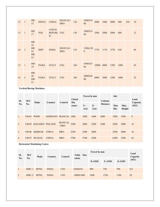 12 1
HB
15
SMTCL CHINA
MANUAL/
DRO
130
1600X18
00
2000 1800 2000 900 250 10
13 1
HB
17
TOS
CZECH
REPUBL
IC
CNC 130
1800X18
00
3500 2000 2000 800 12
14 3
HB
18
HB
22
HB
23
HMT INDIA
MANUAL/
DRO
110
1200x120
0
1770 1170 1570 630 04
15 1
HB-
19
PAMA ITALY CNC 160
3500X35
00
10000 4000 1200 1000 65
16 2
HB-
20
HB-
21
PAMA ITALY CNC 160
2000X20
00
6000 3000 1200 1000 25
Vertical Boring Machines
SL
No.
M/C
No.
Make Country Control
Chuck
Dia
(mm)
Travel in mm
Column
Distance
Job
Load
Capacity
(MT)Y-
Axis
Z-
Axis
Max
Dia
Max.
Height
1 VB-01 WMW GERMANY MANUAL 1800 1800 1600 2000 1900 1900 8
2 VB-05 RAFAMET POLAND
MANUAL
/ DRO
3200 3800 2500 3500 3500 3000 16
3 VB-06 QIQIHAR CHINA DRO 2250 2500 2000 2500 2000 16
4 VB-07 WUHAN CHINA DRO 5700 5700 3200 6300 3200 63
Horizontal Machining Centre
SL
No.
M/C
No.
Make Country Control
Table Size
(mm)
Travel In mm
Load
Capacity
(MT)
X-AXIS Y-AXIS Z-AXIS
1 HMC-1 BFWL INDIA CNC 630X630 900 750 700 0.8
2 HMC-2 BFWL INDIA CNC 1000X1000 1600 1250 1100 02
 