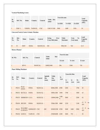 Vertical Machining Center
SL
No.
M/C No. Make Country Control
Table Size
(mm)
Travel In mm
Load
Capacity
(MT)
X-AXIS Y-AXIS Z-AXIS
1 VMC-1 VISION TAIWAN CNC 1300 X 3100 3000 1600 1020 10
Universal Tool & Cutter Grinder Machine
SL
No.
Qty.
No.
Make Country Control
Swing Over
Cross Slid (mm)
Table
Size(mm)
Cent. To
Cent (mm)
Load
Capacity
(MT)
01 01 HMT INDIA MANNUAL 280 980x140 760 0.15
Rotary Planner
SL NO. M/C No. Control
Table Size
(mm)
Travel in mm
X-Axis Y-Axis Z-Axis
1 RP 01 MANUAL 1800X1800 296 2500 720
Plano Milling Machines
SL
No.
M/C
No.
Make Country Control
Spindle
Dia
(mm)
Table
Size
(mm)
X-
Axis
Travel In Mm
Load
Capacity
(MT)Y-
Axis
Z-
Axis
W-
Axis
1 PM 01
PUNJ
STEEL
INDIA MANUAL - 6000x1800 6500 2200 - 1700 20
2 PM 02 BATALA INDIA MANUAL - 3000x1200 3500 1700 - 1000 10
3 PM 03 SIMMONS U.S.A MANUAL - 10000x2400
1100
0
3000 - 2200 45
4 PM 04 SOUND INDIA MANUAL - 3500x1200 4000 1250 - 1100
12 T/ sq.
mtr.
5 PM 05
WALDRIC
H SIEGEN
GERMANY CNC 200 8200X2500 8700 3600 1000 2000
15 T/ sq.
mtr.
6 PM 06 SANCO TAIWAN CNC 2500X6000 6200 3600 750 - 20
 