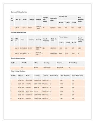 Universal Milling Machine
SL
No.
M/C No. Make Country Control
Spindle
Dia
(mm)
Table Size
(mm)
Travel in mm
Load
Capacity
(MT)
X-Axis Y-Axis Z-Axis
1 UM 01 H.M.T INDIA
MANUA
L/ DRO
90 1520x310 800 265 400 0.250
Vertical Milling Machine
SL
No.
M/C
No.
Make Country Control
Spindle
Dia (mm)
Table Size
(mm)
Travel in mm
Load
Capacity
(MT)
X-Axis Y-Axis Z-Axis
1 VM 01 BATLIBOI INDIA
MANUAL
/ DRO
128 1200X600 1200 400 365 0.250
2 VM 02 ELGAMILL U.K.
MANUAL
/DRO
- 6900X1500 6000 1219 1016 05
Hob Grinding Machine
SL No. M/C No. Make Country Control Module Max
1 01 WMW GERMANY MANUAL 20
Gear Cutting Machines
SL NO. M/C No. Make Country Control Module Max Max Dia (mm) Face Width (mm)
1 HOB. - 01 PFAUTER GERMANY MANUAL 6 500 250
2 HOB. - 02 LORENZ GERMANY MANUAL 12 1000 450
3 HOB. - 03 LORENZ BARUN MANUAL 16 1500 630
4 HOB. - 04 WEST HOU U.S.A. MANUAL 25 3500 750
5 HOB. - 06 LIEBHERR GERMANY MANUAL 6 500 250
6 HOB. - 07 LORENZ GERMANY MANUAL 12 700 450
 