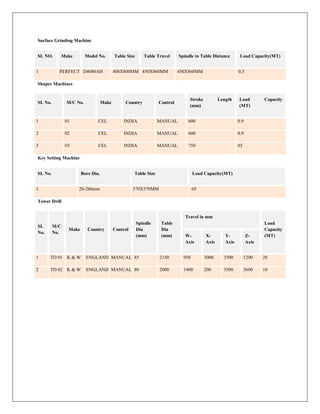 Surface Grinding Machine
SL NO. Make Model No. Table Size Table Travel Spindle to Table Distance Load Capacity(MT)
1 PERFECT D4080AH 400X800MM 450X860MM 450X860MM 0.5
Shaper Machines
SL No. M/C No. Make Country Control
Stroke Length
(mm)
Load Capacity
(MT)
1 01 CEL INDIA MANUAL 600 0.9
2 02 CEL INDIA MANUAL 600 0.9
3 03 CEL INDIA MANUAL 750 03
Key Setting Machine
SL No. Bore Dia. Table Size Load Capacity(MT)
1 20-260mm 570X570MM 05
Tower Drill
SL
No.
M/C
No.
Make Country Control
Spindle
Dia
(mm)
Table
Dia
(mm)
Travel in mm
Load
Capacity
(MT)W-
Axis
X-
Axis
Y-
Axis
Z-
Axis
1 TD 01 K & W ENGLAND MANUAL 85 2150 950 3000 3500 1200 20
2 TD 02 K & W ENGLAND MANUAL 80 2000 1400 200 3500 3600 10
 