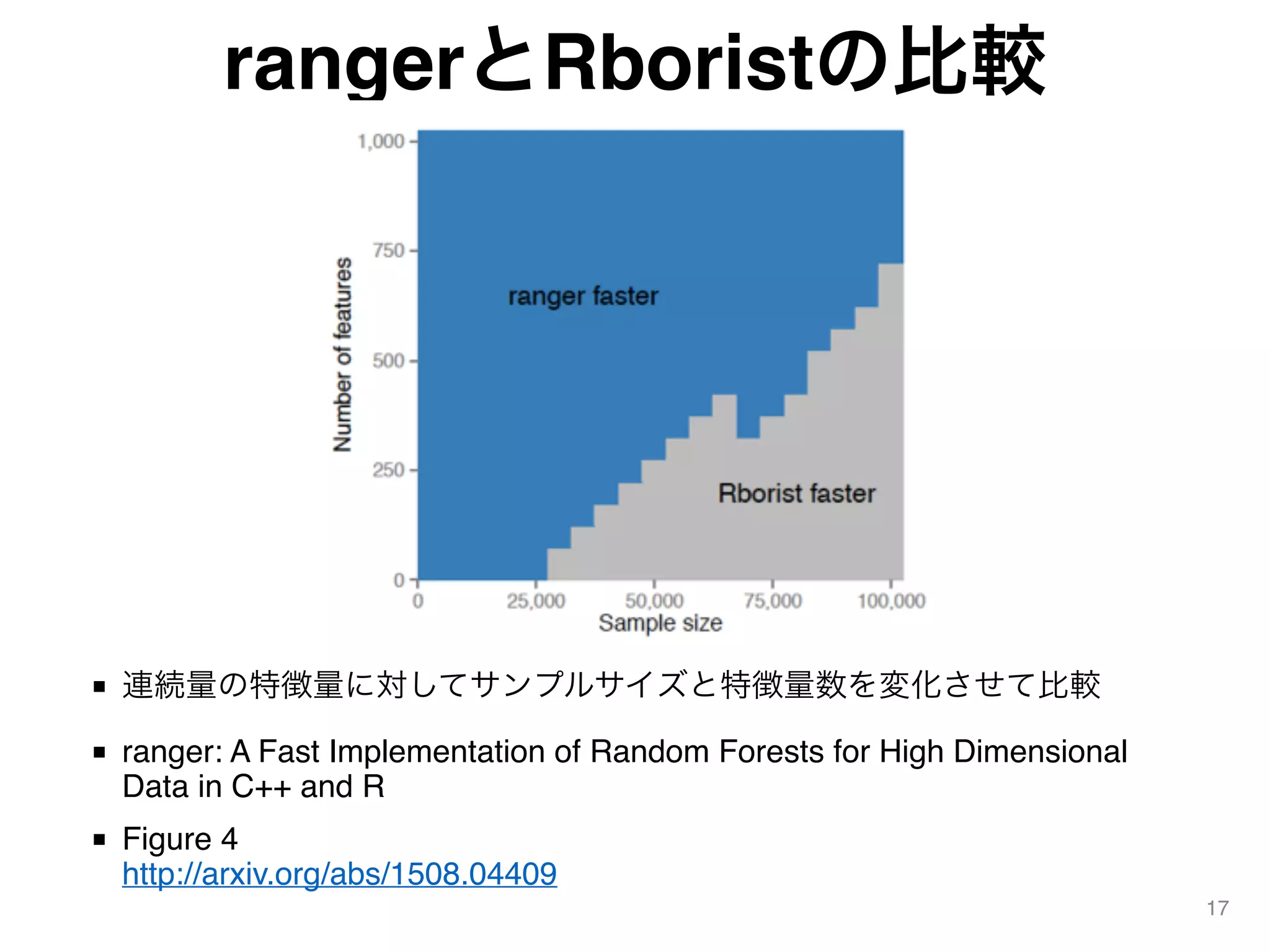 rangerとRboristの比較
17
■ 連続量の特徴量に対してサンプルサイズと特徴量数を変化させて比較
■ ranger: A Fast Implementation of Random Forests for High Dimensional
Data in C++ and R
■ Figure 4 
http://arxiv.org/abs/1508.04409
 
