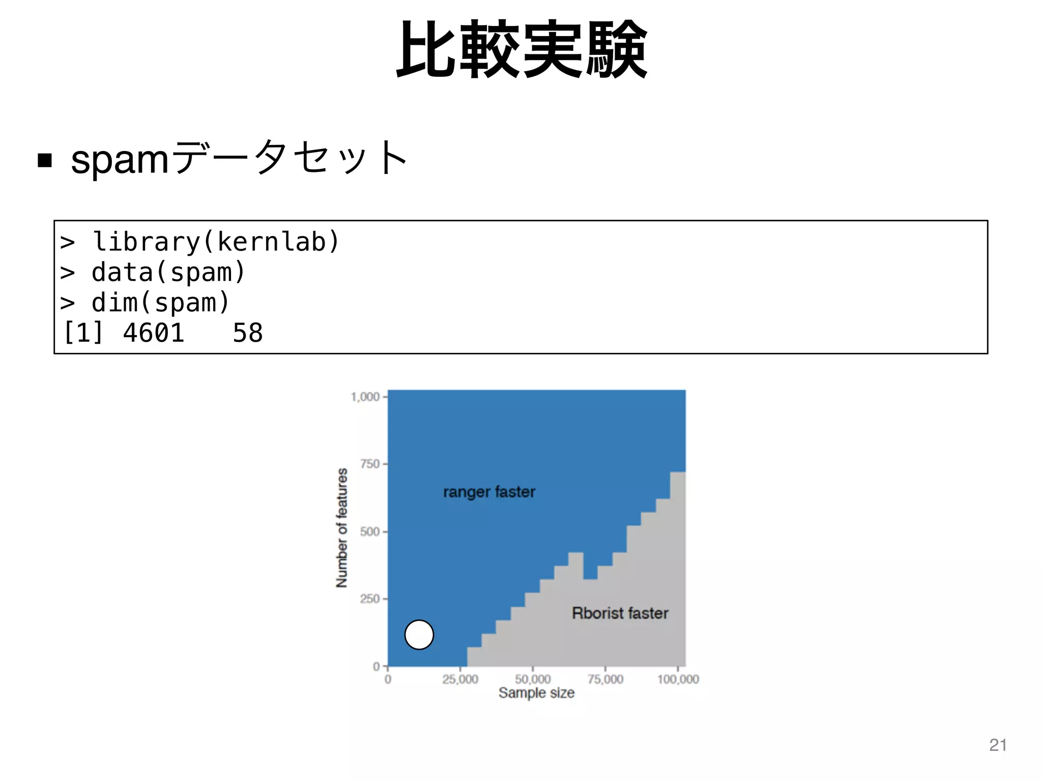 比較実験
■ spamデータセット
21
> library(kernlab)
> data(spam)
> dim(spam)
[1] 4601 58
 