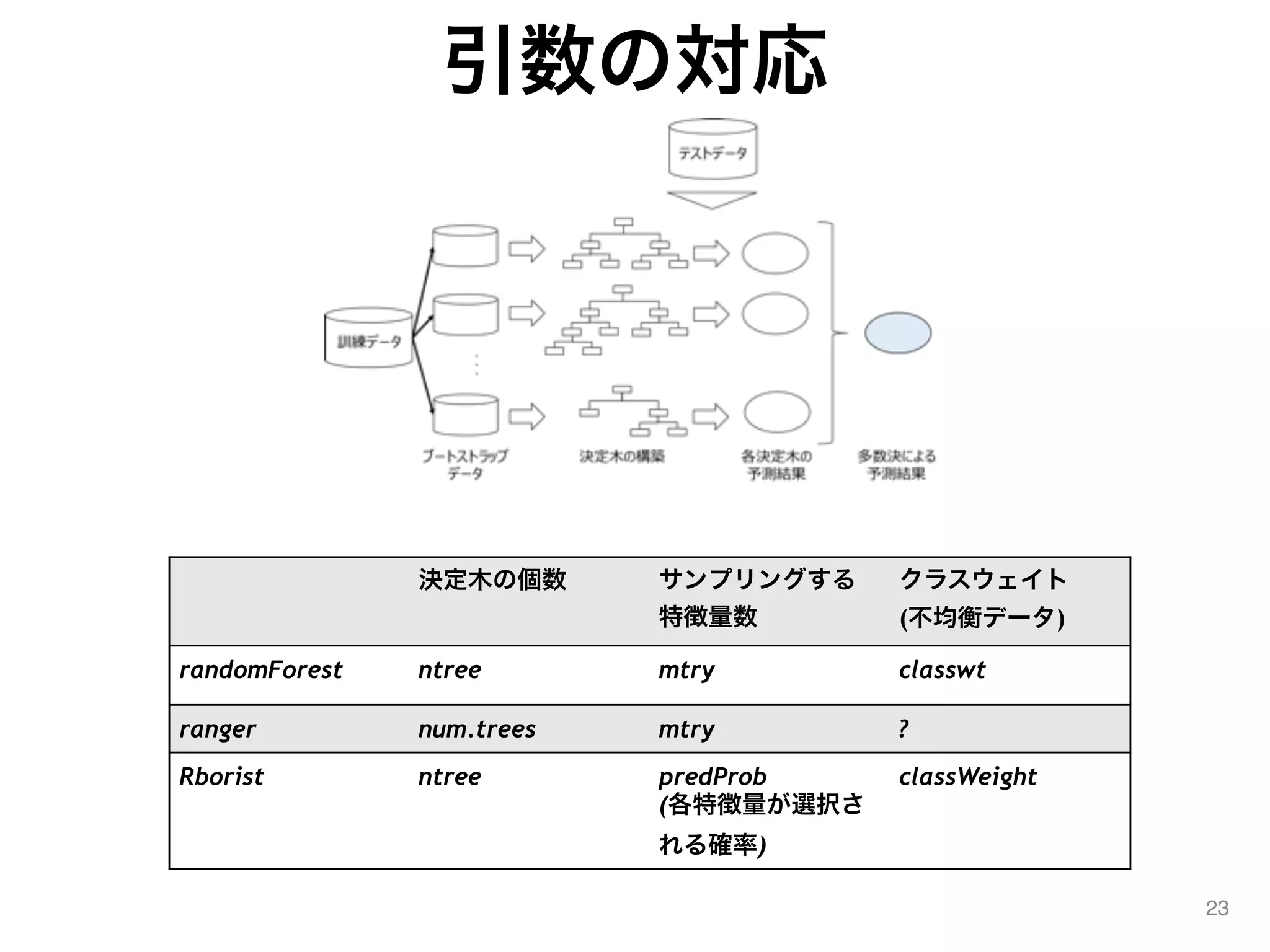 引数の対応
23
決定木の個数 サンプリングする
特徴量数
クラスウェイト
(不均衡データ)
randomForest ntree mtry classwt
ranger num.trees mtry ?
Rborist ntree predProb
(各特徴量が選択さ
れる確率)
classWeight
 
