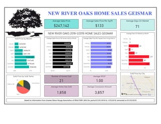 New River Oaks Geismar Louisiana Home Sales Chart