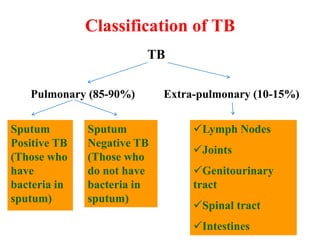 Classification of TB
TB
Pulmonary (85-90%) Extra-pulmonary (10-15%)
Sputum
Positive TB
(Those who
have
bacteria in
sputum)
Sputum
Negative TB
(Those who
do not have
bacteria in
sputum)
Lymph Nodes
Joints
Genitourinary
tract
Spinal tract
Intestines
 
