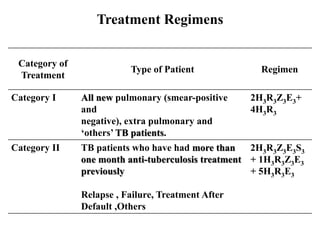 Treatment Regimens
Category of
Treatment
Type of Patient Regimen
Category I All new pulmonary (smear-positive
and
negative), extra pulmonary and
‘others’ TB patients.
2H3R3Z3E3+
4H3R3
Category II TB patients who have had more than
one month anti-tuberculosis treatment
previously
Relapse , Failure, Treatment After
Default ,Others
2H3R3Z3E3S3
+ 1H3R3Z3E3
+ 5H3R3E3
 