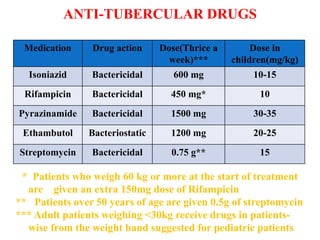 ANTI-TUBERCULAR DRUGS
Medication Drug action Dose(Thrice a
week)***
Dose in
children(mg/kg)
Isoniazid Bactericidal 600 mg 10-15
Rifampicin Bactericidal 450 mg* 10
Pyrazinamide Bactericidal 1500 mg 30-35
Ethambutol Bacteriostatic 1200 mg 20-25
Streptomycin Bactericidal 0.75 g** 15
* Patients who weigh 60 kg or more at the start of treatment
are given an extra 150mg dose of Rifampicin
** Patients over 50 years of age are given 0.5g of streptomycin
*** Adult patients weighing <30kg receive drugs in patients-
wise from the weight band suggested for pediatric patients
 