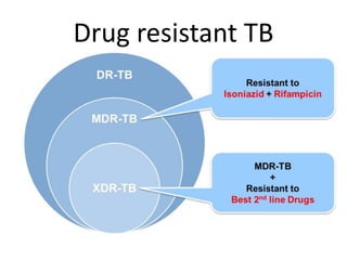 Drug resistant TB
 