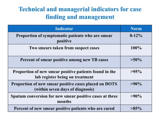 Technical and managerial indicators for case
finding and management
Indicator Norm
Proportion of symptomatic patients who are smear
positive
8-12%
Two smears taken from suspect cases 100%
Percent of smear positive among new TB cases >50%
Proportion of new smear positive patients found in the
lab register being on treatment
>95%
Proportion of new smear positive cases placed on DOTS
(within seven days of diagnosis)
>90%
Sputum conversion for new smear positive cases at three
months
>90%
Percent of new smear positive patients who are cured >85%
 