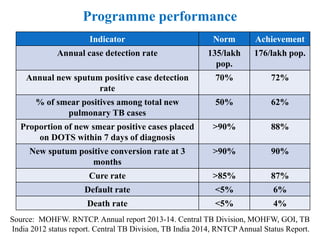 Programme performance
Indicator Norm Achievement
Annual case detection rate 135/lakh
pop.
176/lakh pop.
Annual new sputum positive case detection
rate
70% 72%
% of smear positives among total new
pulmonary TB cases
50% 62%
Proportion of new smear positive cases placed
on DOTS within 7 days of diagnosis
>90% 88%
New sputum positive conversion rate at 3
months
>90% 90%
Cure rate >85% 87%
Default rate <5% 6%
Death rate <5% 4%
Source: MOHFW. RNTCP. Annual report 2013-14. Central TB Division, MOHFW, GOI, TB
India 2012 status report. Central TB Division, TB India 2014, RNTCP Annual Status Report.
 