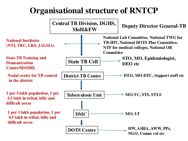 RNTCP sds phase diagram 