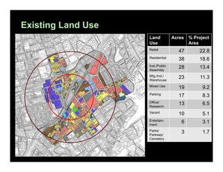 Existing Land Use
Land
Use

Acres

% Project
Area

Retail

47

22.8

Residential

38

18.6

Inst./Public
Assembly

28

13.4

Mfg./Ind./
Warehouse

23

11.3

Mixed Use

19

9.2

Parking

17

8.3

Office/
Research

13

6.5

Vacant

10

5.1

Entertainment

6

3.1

Parks/
Parkway/
Cemetery

3

1.7

 