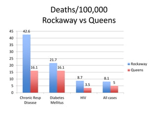 Deaths/100,000
Rockaway vs Queens
42.6
21.7
8.7 8.1
16.1 16.1
3.5
5
0
5
10
15
20
25
30
35
40
45
Chronic Resp
Disease
Diabetes
Mellitus
HIV All cases
Rockaway
Queens
 