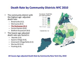 Death Rate by Community Districts NYC 2010
• The community district with
the highest age- adjusted
death rate:
– Brownsville (9.2).
– Morissania (8.5)
– The Rockaways (8.1)
– Central Harlem (8.0)
– Bedford-Stuyvesant (8.0)
• The lowest age-adjusted
death rate was found in:
– Bayside (3.6).
– Queens Village (4.0),
– Greenwich Village/SoHo (4.3)
– Murray Hill (4.4)
– Flushing (4.4).
All Causes Age-adjusted Death Rate by Community New York City, 2010
 
