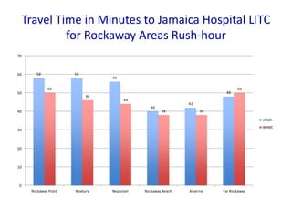 Travel Time in Minutes to Jamaica Hospital LITC
for Rockaway Areas Rush-hour
58 58
56
40
42
48
50
46
44
38 38
50
0
10
20
30
40
50
60
70
Rockaway Point Roxbury Neponset Rockaway Beach Arverne Far Rockaway
JHMC
BHMC
 