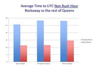 Average Time to LITC Non Rush Hour
Rockaway vs the rest of Queens
0
5
10
15
20
25
30
Jamaica Hospital NY Hospital of Queens Elmhurst Hospital
Rockaway Minutes
QueensMinutes
 