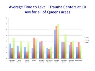 Average Time to Level I Trauma Centers at 10
AM for all of Queens areas
0
5
10
15
20
25
30
35
Northeast
Queens
North
Queens
Central
Queens
Jamaica Northwest
Queens
WestCentral
Queen
Rockaway
Beach
Southeast
Queens
Southwest
Queens
WestQueens
JHMC
NYHQ
EHMC
 