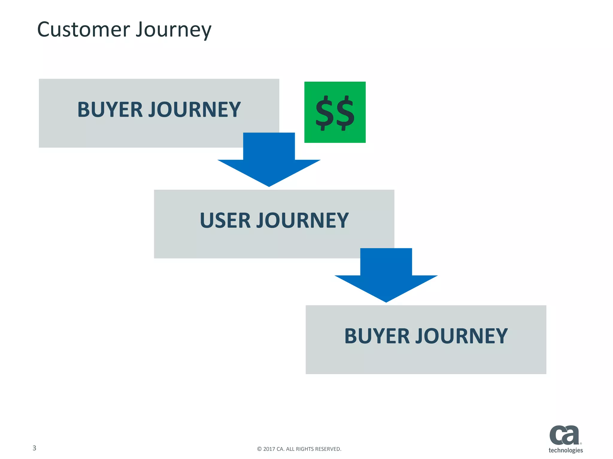 3 © 2017 CA. ALL RIGHTS RESERVED.
Customer Journey
BUYER JOURNEY
USER JOURNEY
BUYER JOURNEY
$$
 