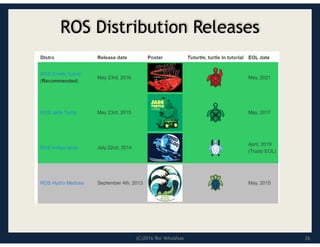 (C)2016 Roi Yehoshua
ROS Distribution Releases
26
 