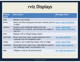 (C)2016 Roi Yehoshua
rviz Displays
Messages Used
Description
Display
name
Displays a set of Axes
Axes
sensor_msgs/JointStates
Shows the effort being put into each revolute joint of
.a robot
Effort
sensor_msgs/Image
sensor_msgs/CameraInfo
Creates a new rendering window from the
perspective of a camera, and overlays the image on
.top of it
Camera
Displays a 2D or 3D grid along a plane
Grid
nav_msgs/GridCells
Draws cells from a grid, usually obstacles from a
.costmap from the navigation stack
Grid Cells
sensor_msgs/Image
.Creates a new rendering window with an Image
Image
sensor_msgs/LaserScan
Shows data from a laser scan, with different options
.for rendering modes, accumulation, etc
LaserScan
nav_msgs/OccupancyGrid
.Displays a map on the ground plane
Map
 