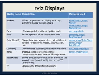 (C)2016 Roi Yehoshua
rviz Displays
Messages Used
Description
Display name
visualization_msgs/
Marker
visualization_msgs/
MarkerArray
Allows programmers to display arbitrary
primitive shapes through a topic
Markers
nav_msgs/Path
.Shows a path from the navigation stack
Path
geometry_msgs/
PoseStamped
Draws a pose as either an arrow or axes
Pose
sensor_msgs/PointCloud
sensor_msgs/
PointCloud2
Shows data from a point cloud, with different
options for rendering modes, accumulation,
.etc
Point Cloud(2)
nav_msgs/Odometry
.Accumulates odometry poses from over time
Odometry
sensor_msgs/Range
Displays cones representing range
.measurements from sonar or IR range sensors
Range
Shows a visual representation of a robot in the
correct pose (as defined by the current TF
.transforms)
RobotModel
.Displays the tf transform hierarchy
TF
 