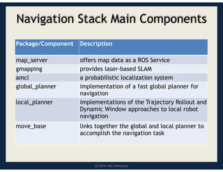 (C)2016 Roi Yehoshua
Navigation Stack Main Components
Description
Package/Component
offers map data as a ROS Service
map_server
provides laser-based SLAM
gmapping
a probabilistic localization system
amcl
implementation of a fast global planner for
navigation
global_planner
implementations of the Trajectory Rollout and
Dynamic Window approaches to local robot
navigation
local_planner
links together the global and local planner to
accomplish the navigation task
move_base
 